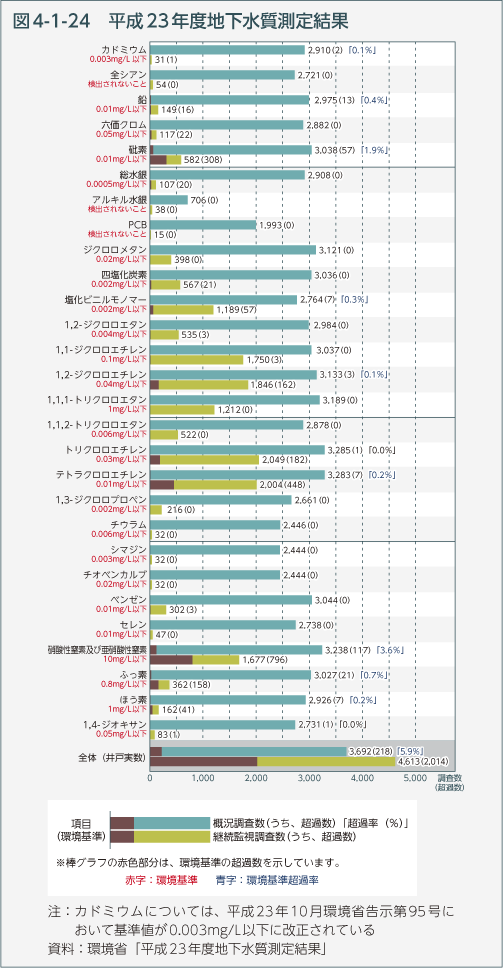 図4-1-24　平成23年度地下水質測定結果