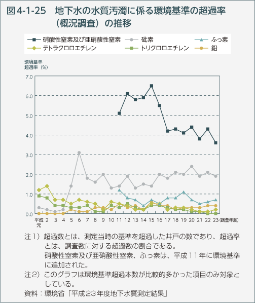 図4-1-25　地下水の水質汚濁に係る環境基準の超過率（概況調査）の推移