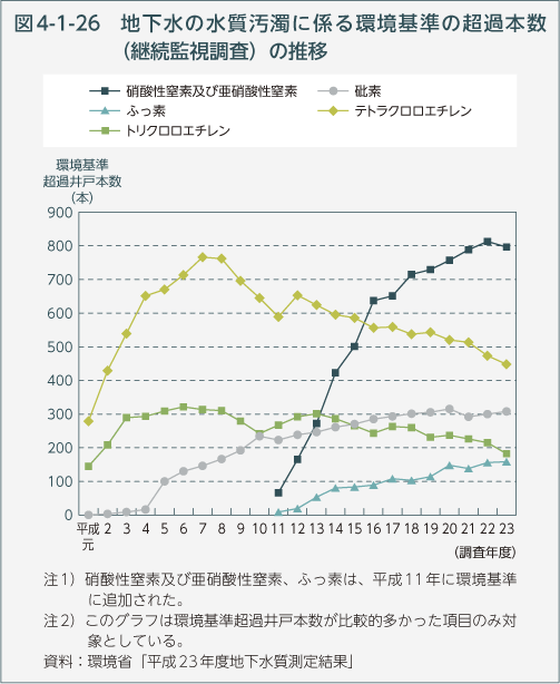 図4-1-26　地下水の水質汚濁に係る環境基準の超過本数（継続監視調査）の推移