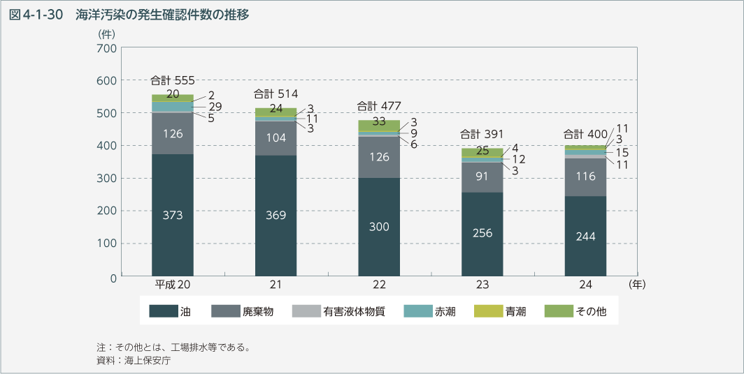 図4-1-30　海洋汚染の発生確認件数の推移