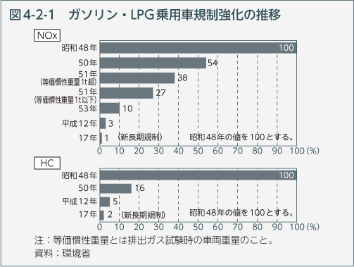 図4-2-1　ガソリン・LPG乗用車規制強化の推移