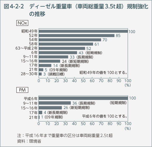 図4-2-2　ディーゼル重量車（車両総重量3.5t超）規制強化の推移