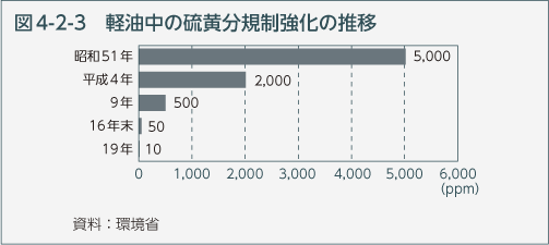 図4-2-3　軽油中の硫黄分規制強化の推移