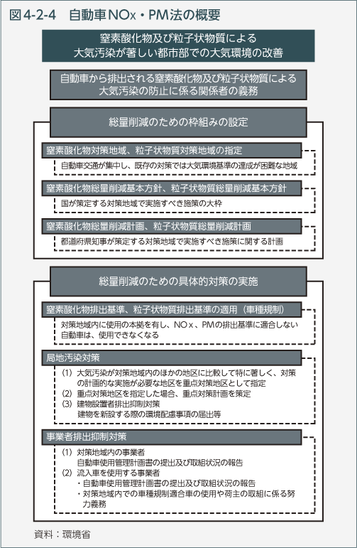 図4-2-4　自動車NOx・PM法の概要