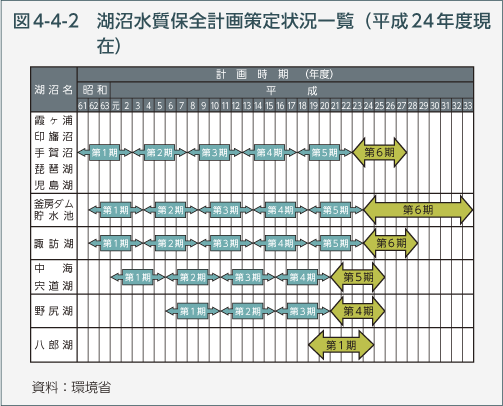 図4-4-2　湖沼水質保全計画策定状況一覧（平成24年度現在）