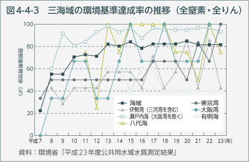 図4-4-3　三海域の環境基準達成率の推移（全窒素・全りん）