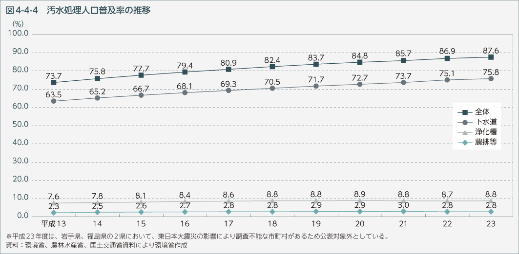 図4-4-4　汚水処理人口普及率の推移