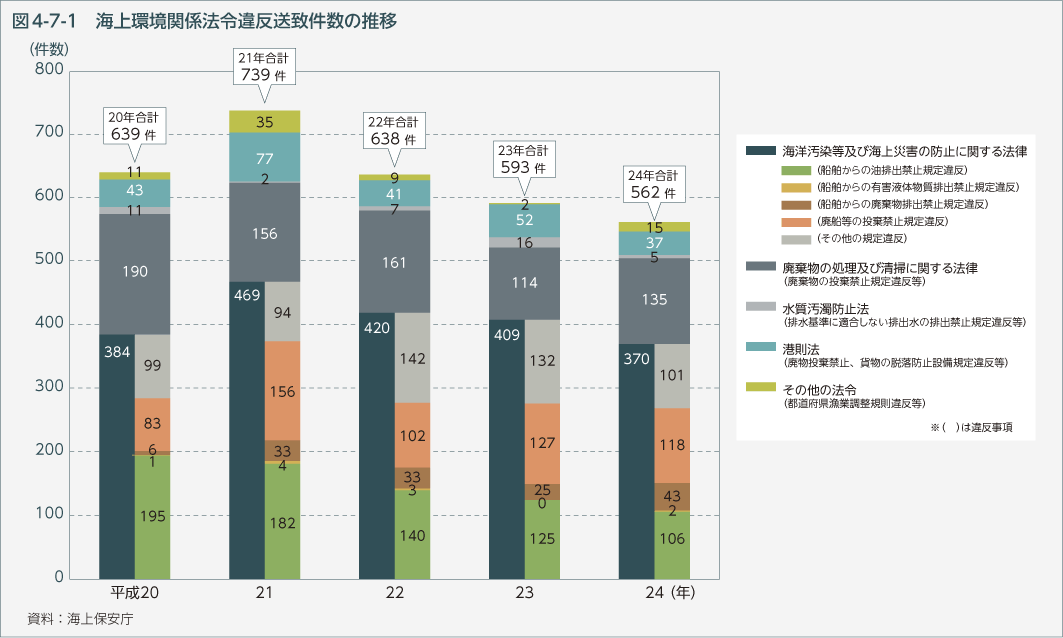 図4-7-1　海上環境関係法令違反送致件数の推移