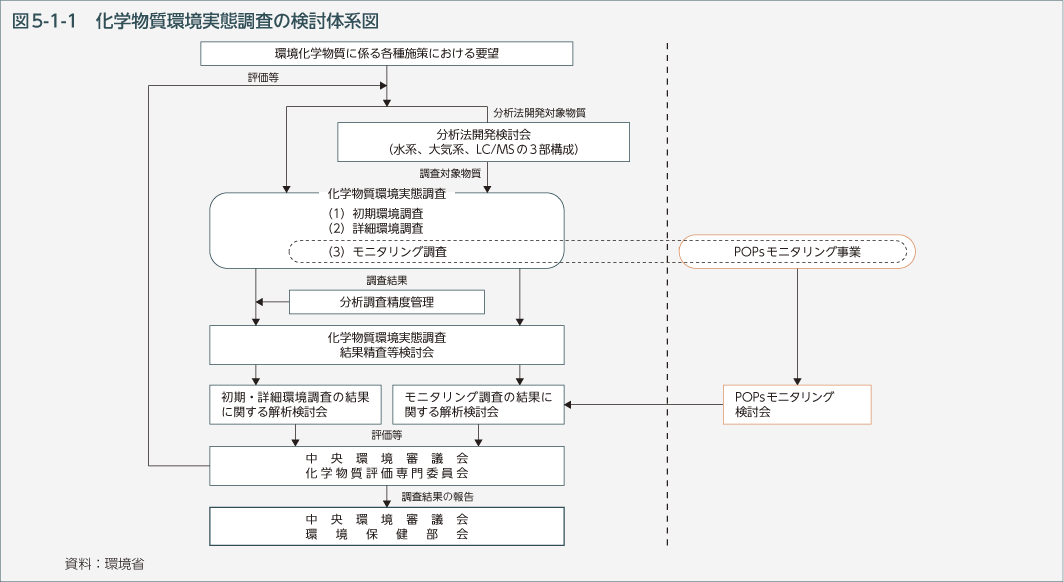 図5-1-1　化学物質環境実態調査の検討体系図