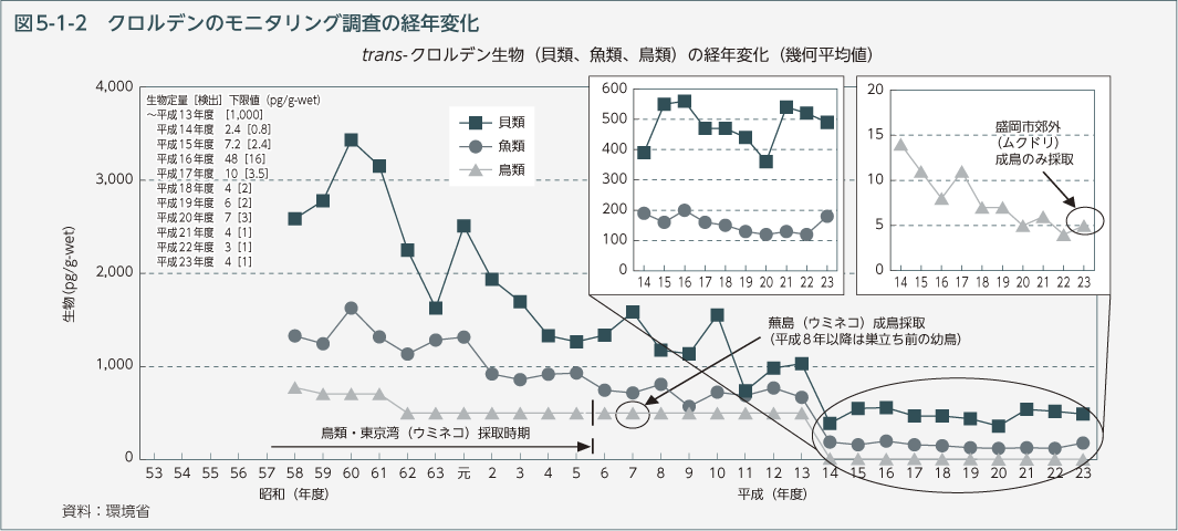 図5-1-2　クロルデンのモニタリング調査の経年変化