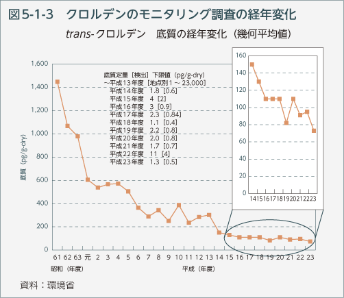 図5-1-3　クロルデンのモニタリング調査の経年変化