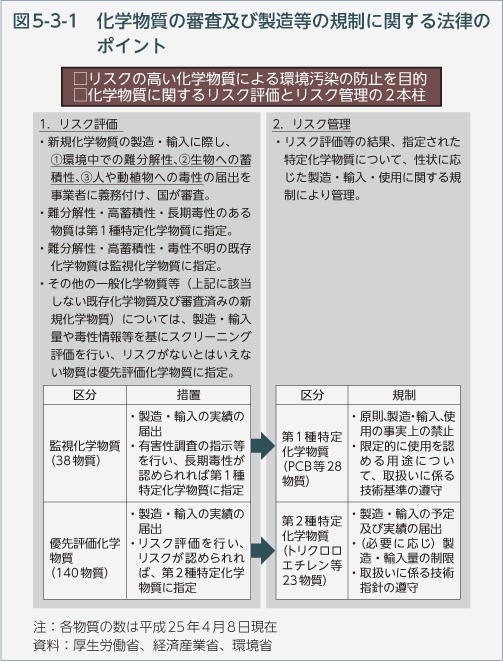 図5-3-1　化学物質の審査及び製造等の規制に関する法律のポイント