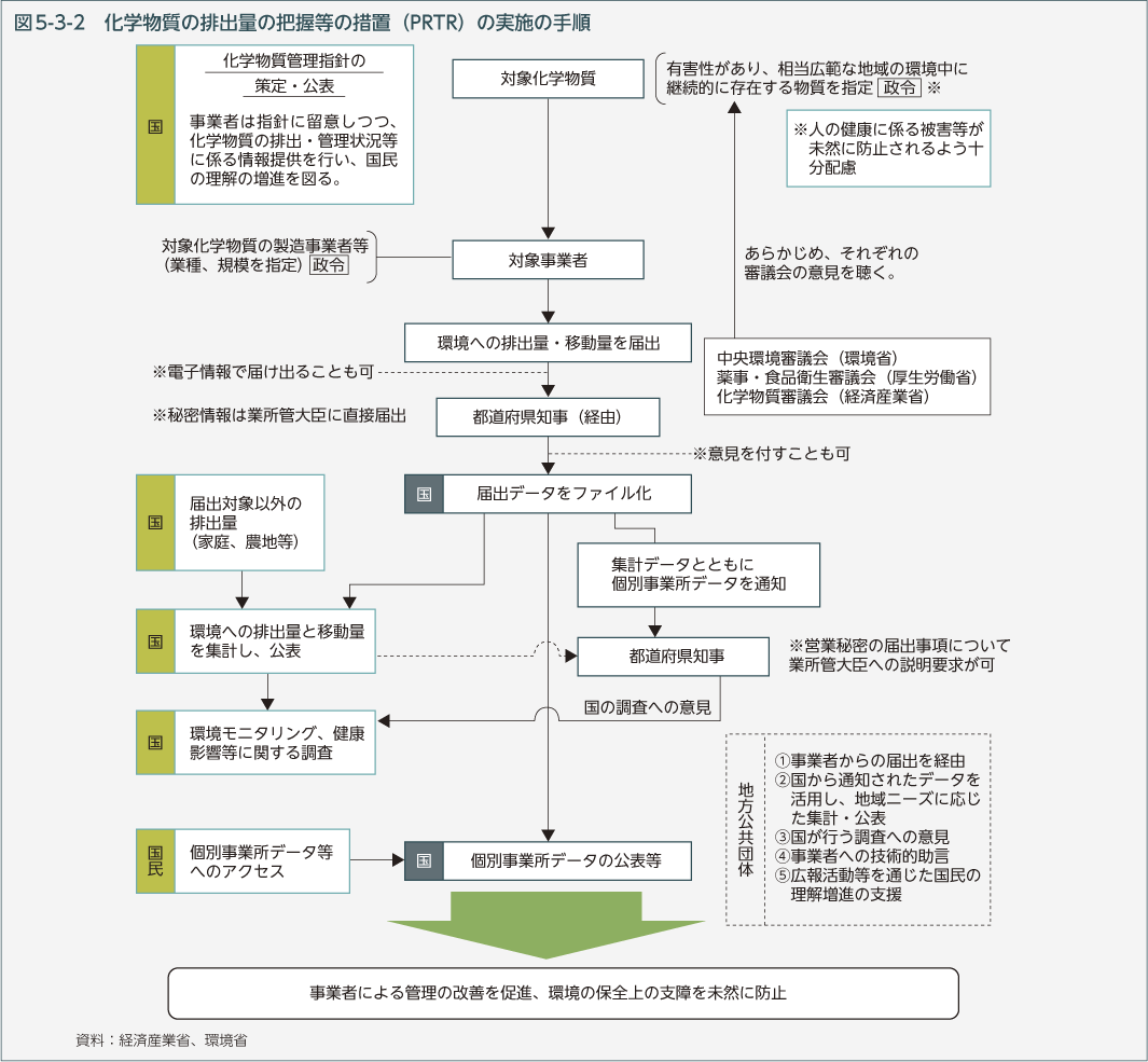 図5-3-2　化学物質の排出量の把握等の措置（PRTR）の実施の手順