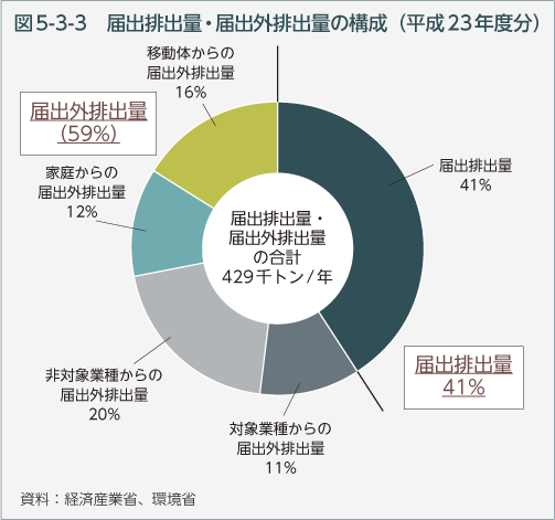 図5-3-3　届出排出量・届出外排出量の構成（平成23年度分）