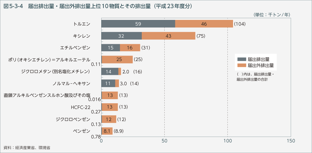 図5-3-4　届出排出量・届出外排出量上位10物質とその排出量（平成23年度分）