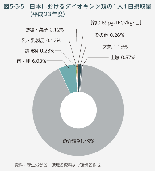 図5-3-5　日本におけるダイオキシン類の1人1日摂取量（平成23年度）