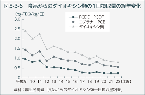 図5-3-6　食品からのダイオキシン類の1日摂取量の経年変化