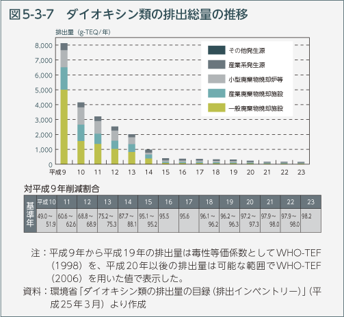 図5-3-7　ダイオキシン類の排出総量の推移