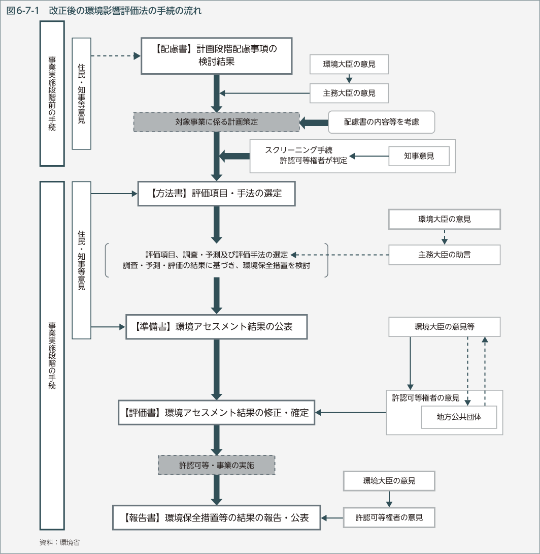 図6-7-1　改正後の環境影響評価法の手続の流れ