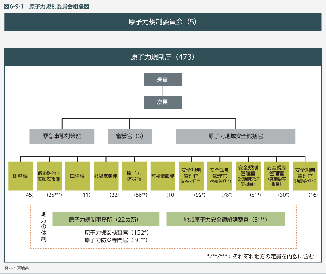 図6-9-1　原子力規制委員会組織図