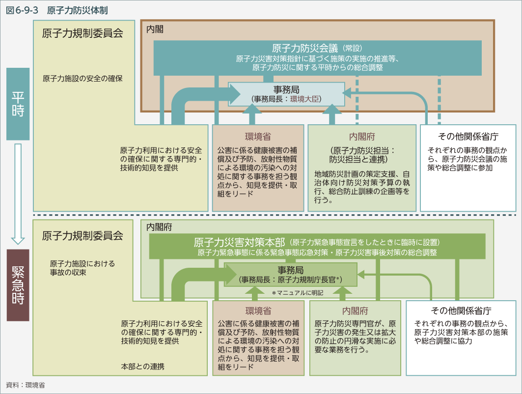 図6-9-3　原子力防災体制