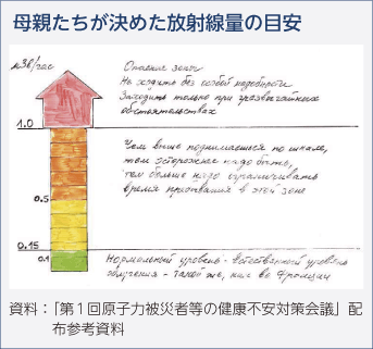 母親たちが決めた放射線量の目安