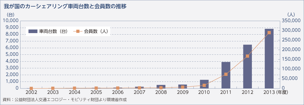 我が国のカーシェアリング車両台数と会員数の推移