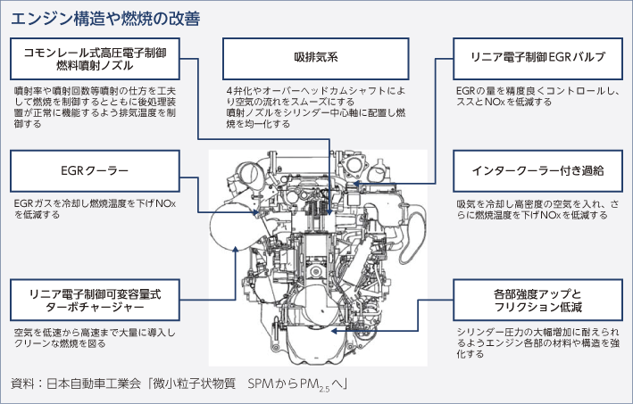 エンジン構造や燃焼の改善