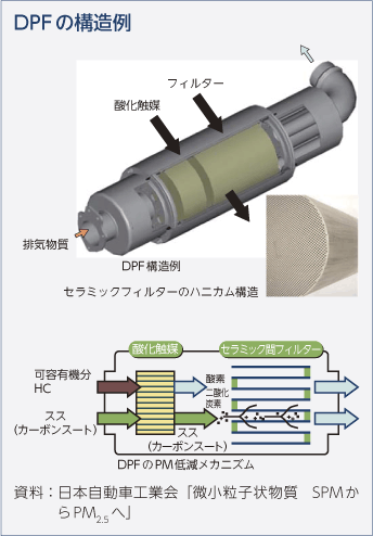 DPFの構造例