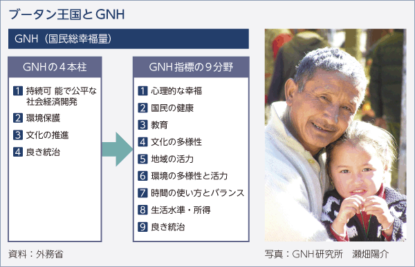 ブータン王国とGNH