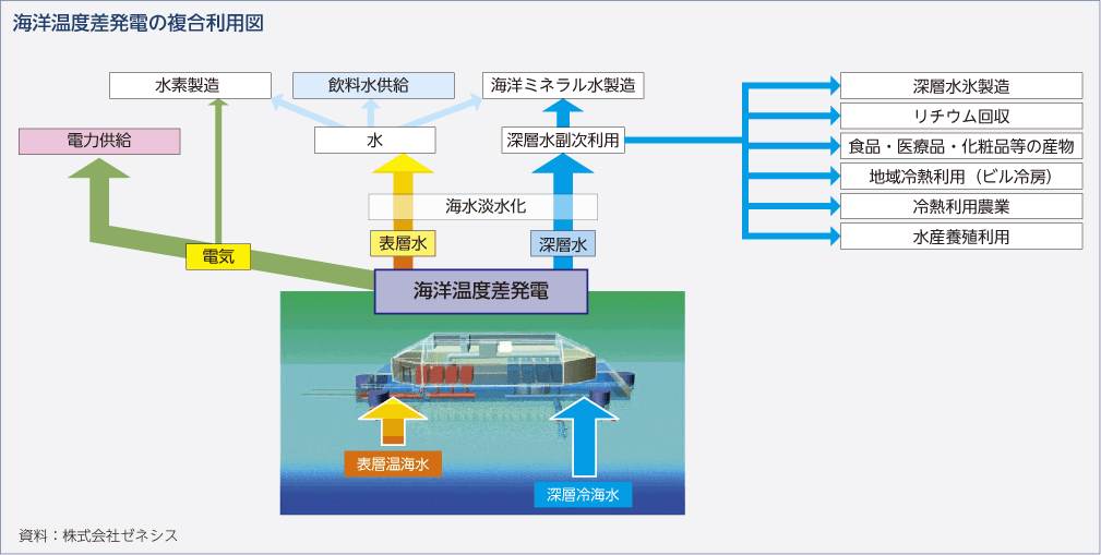 海洋温度差発電の複合利用図