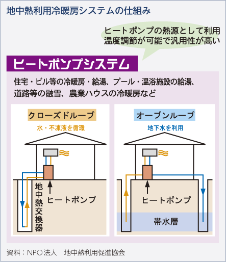 地中熱利用冷暖房システムの仕組み