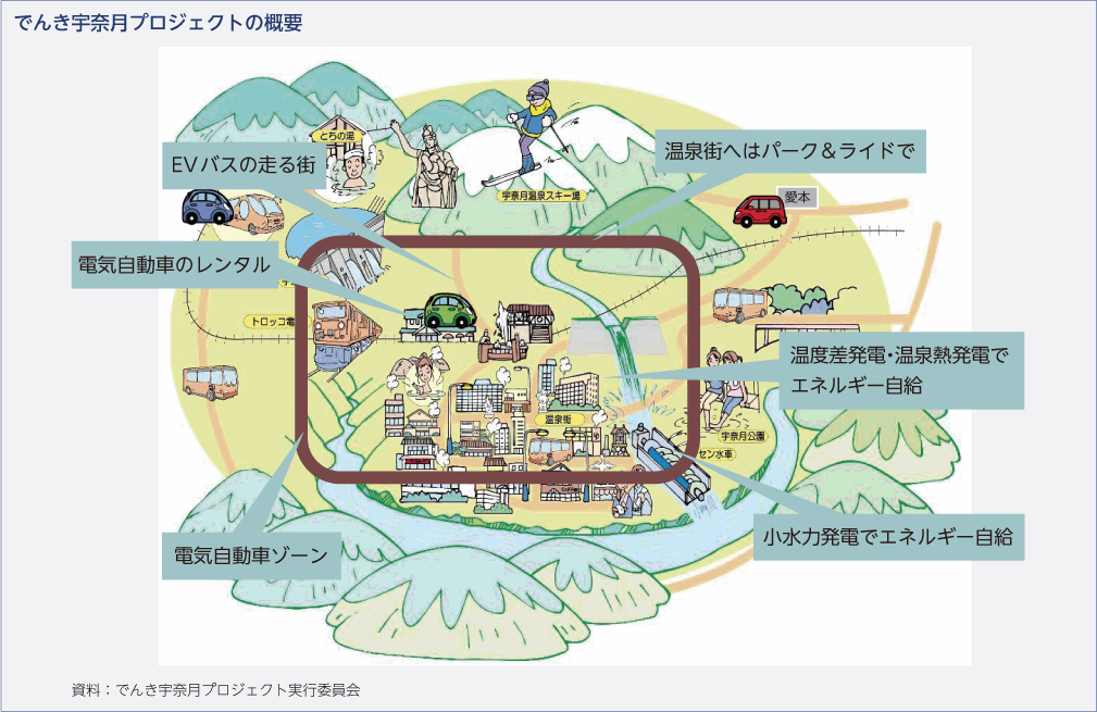 でんき宇奈月プロジェクトの概要