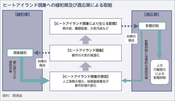 ヒートアイランド現象への緩和策及び適応策による取組