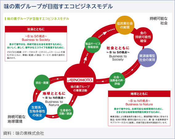 味の素グループが目指すエコビジネスモデル