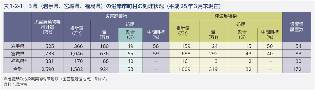 表1-2-1　3県（岩手県、宮城県、福島県）の沿岸市町村の処理状況（平成25年3月末現在）