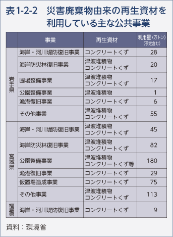 表1-2-2　災害廃棄物由来の再生資材を利用している主な公共事業