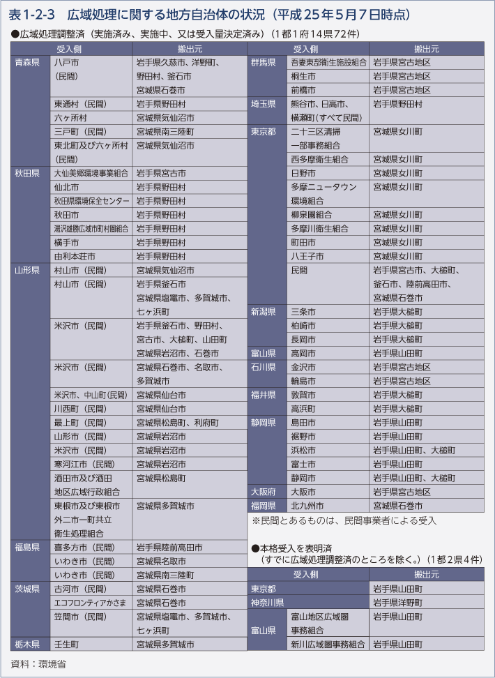 表1-2-3　広域処理に関する地方自治体の状況（平成25年5月7日時点）