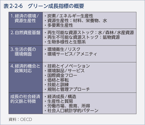 表2-2-6　グリーン成長指標の概要