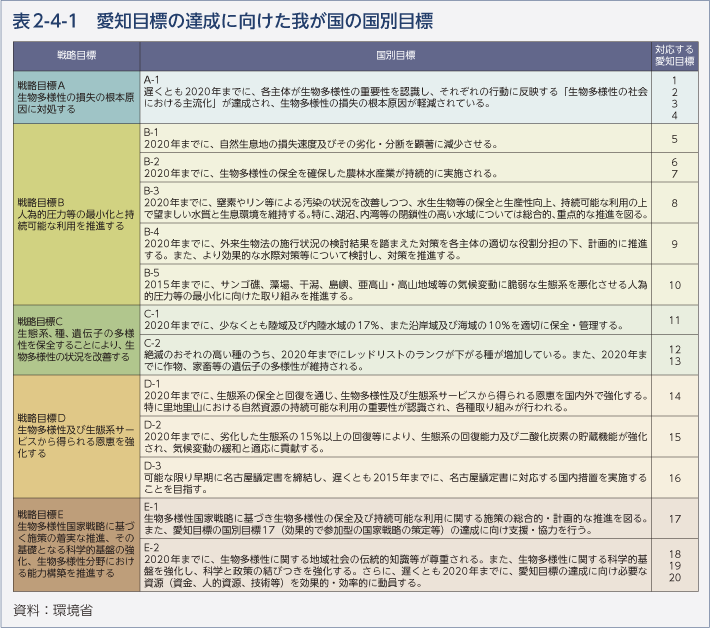 表2-4-1　愛知目標の達成に向けた我が国の国別目標