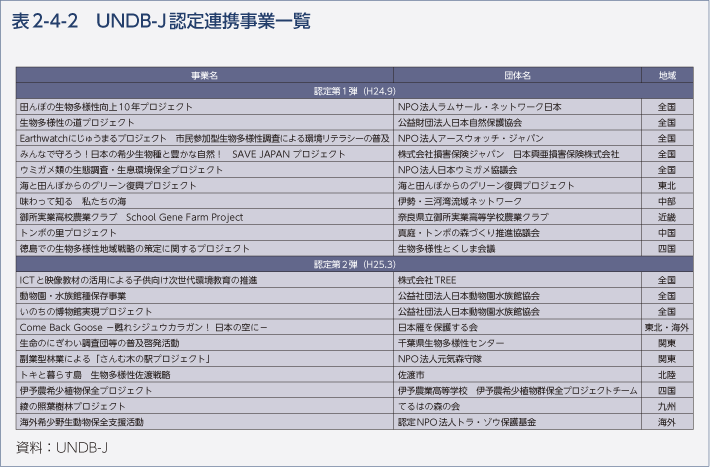 表2-4-2　UNDB-J認定連携事業一覧