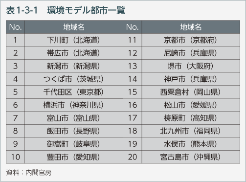 表1-3-1　環境モデル都市一覧