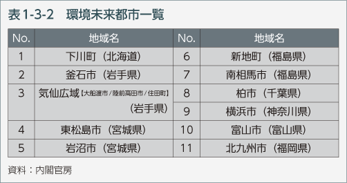 表1-3-2　環境未来都市一覧