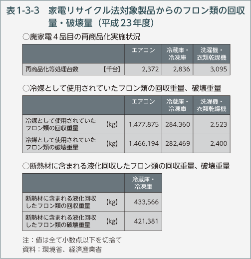 表1-3-3　家電リサイクル法対象製品からのフロン類の回収量・破壊量（平成23年度）