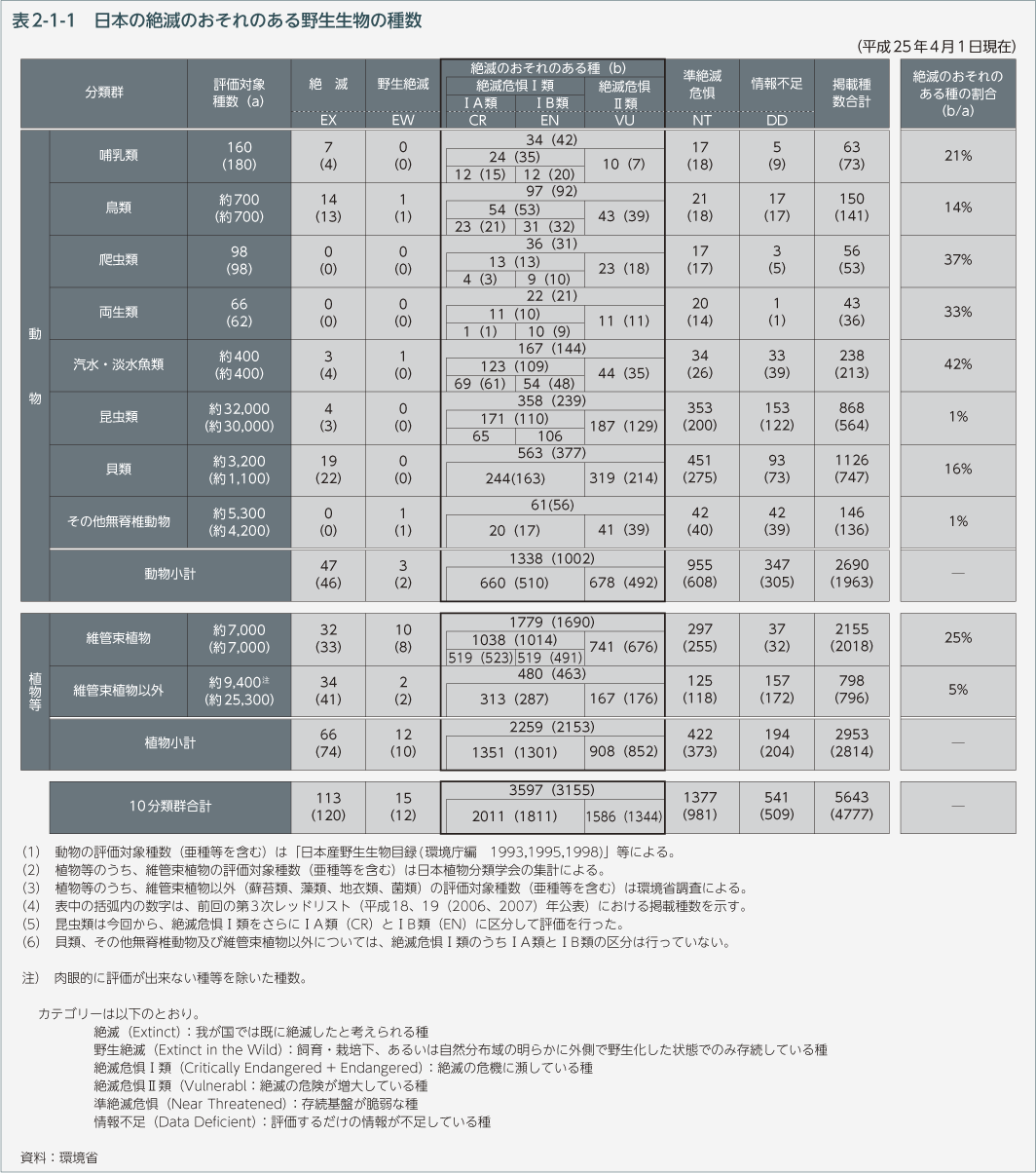 環境省 平成25年版 環境 循環型社会 生物多様性白書 状況第2部第2章第1節 失われゆく野生生物