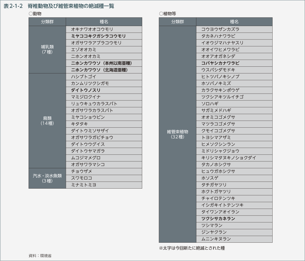 表2-1-2　脊椎動物及び維管束植物の絶滅種一覧