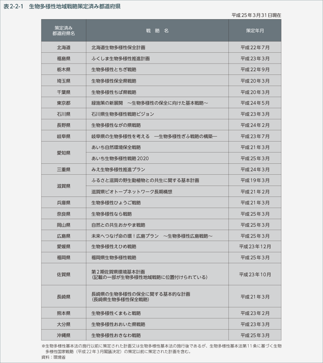 表2-2-1　生物多様性地域戦略策定済み都道府県