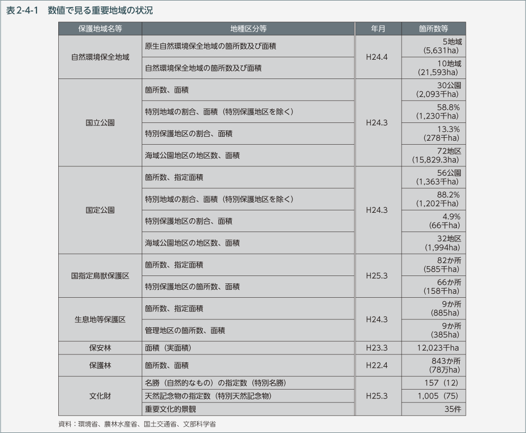 表2-4-1　数値で見る重要地域の状況