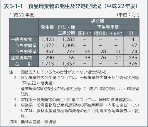 表3-1-1　食品廃棄物の発生及び処理状況（平成22年度）