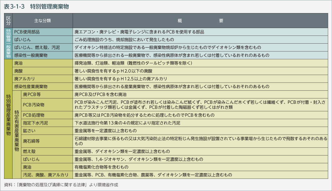 表3-1-3　特別管理廃棄物